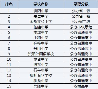 2021年周禮育華學(xué)校在資陽排名多少？