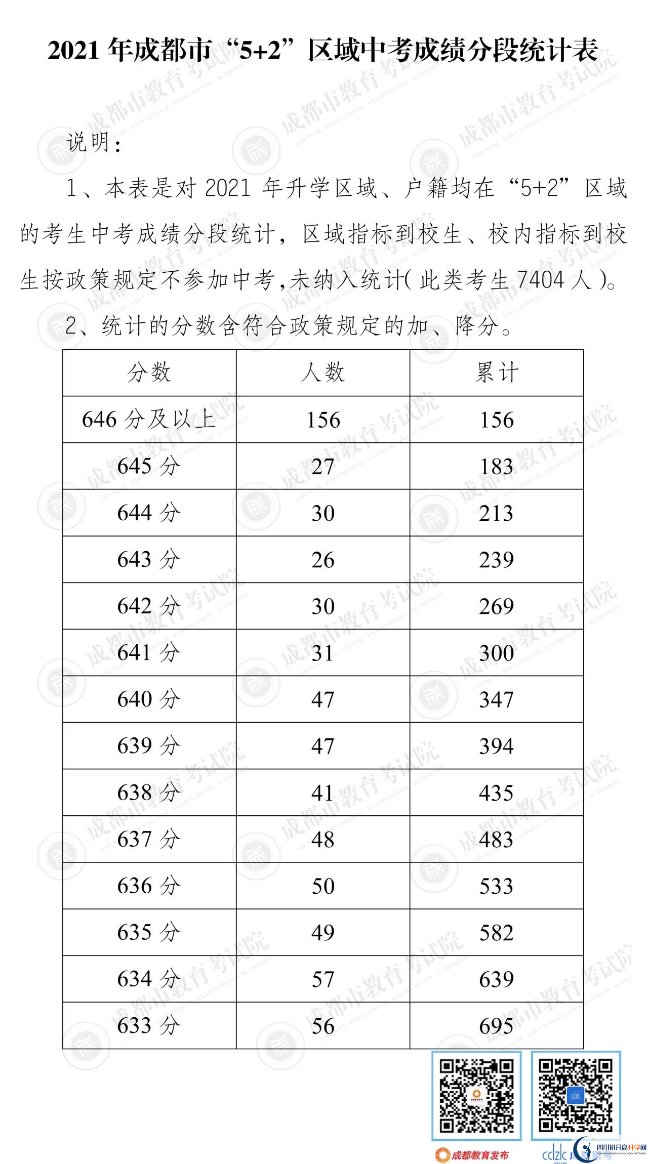 成都簡陽市2022年中考分?jǐn)?shù)線是依據(jù)什么劃分的？