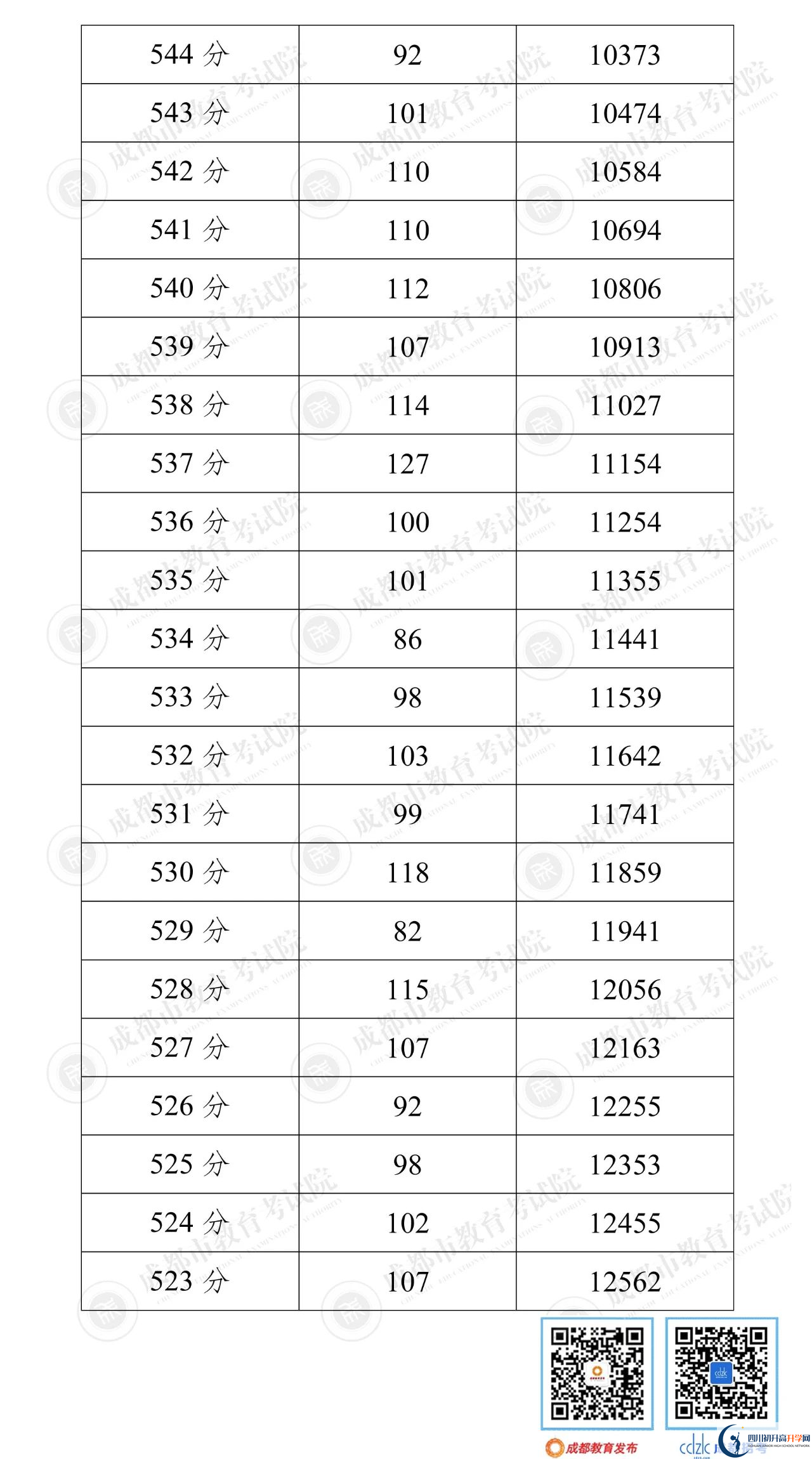 成都簡陽市2022年中考分?jǐn)?shù)線是依據(jù)什么劃分的？