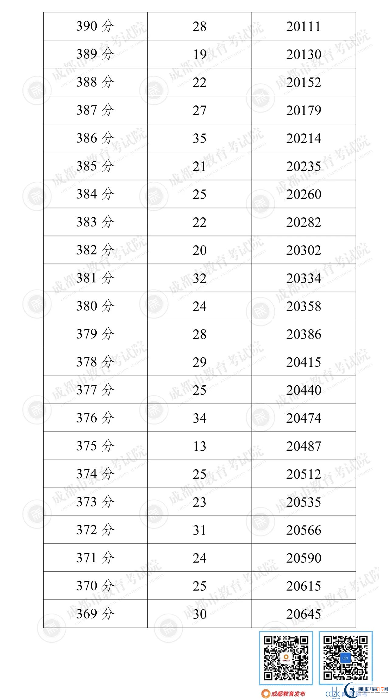 成都簡陽市2022年中考分?jǐn)?shù)線是依據(jù)什么劃分的？