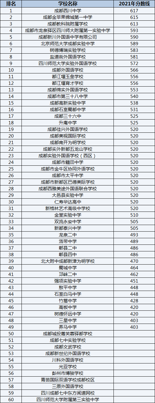 成都外國語學(xué)校排名第幾？
