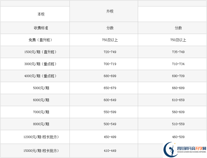 2022年巴中龍泉外國語學(xué)校學(xué)費(fèi)是多少？