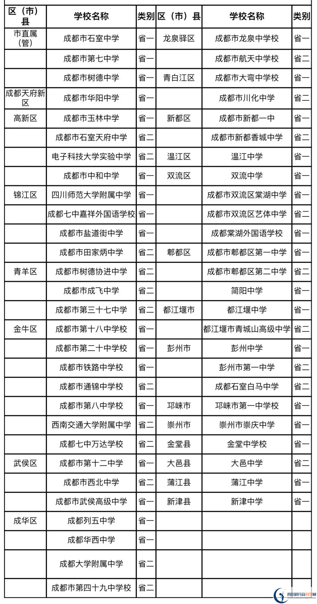 成都中考名詞解釋：國重、省一級、省二級、市級