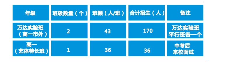 2022年廣元市黃岡學(xué)校高一分班嗎？