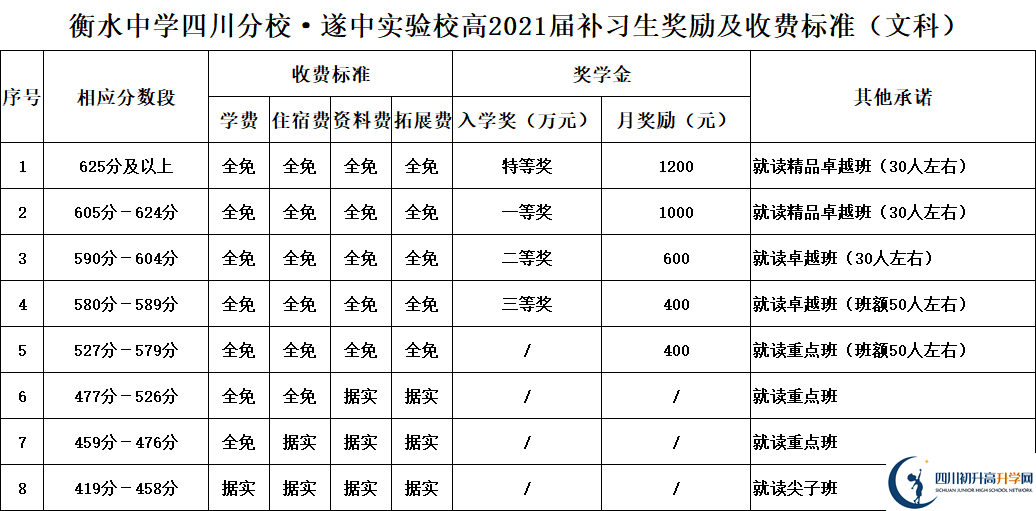 2022年遂寧市遂寧中學(xué)外國(guó)語(yǔ)實(shí)驗(yàn)學(xué)校高三復(fù)讀收費(fèi)標(biāo)準(zhǔn)