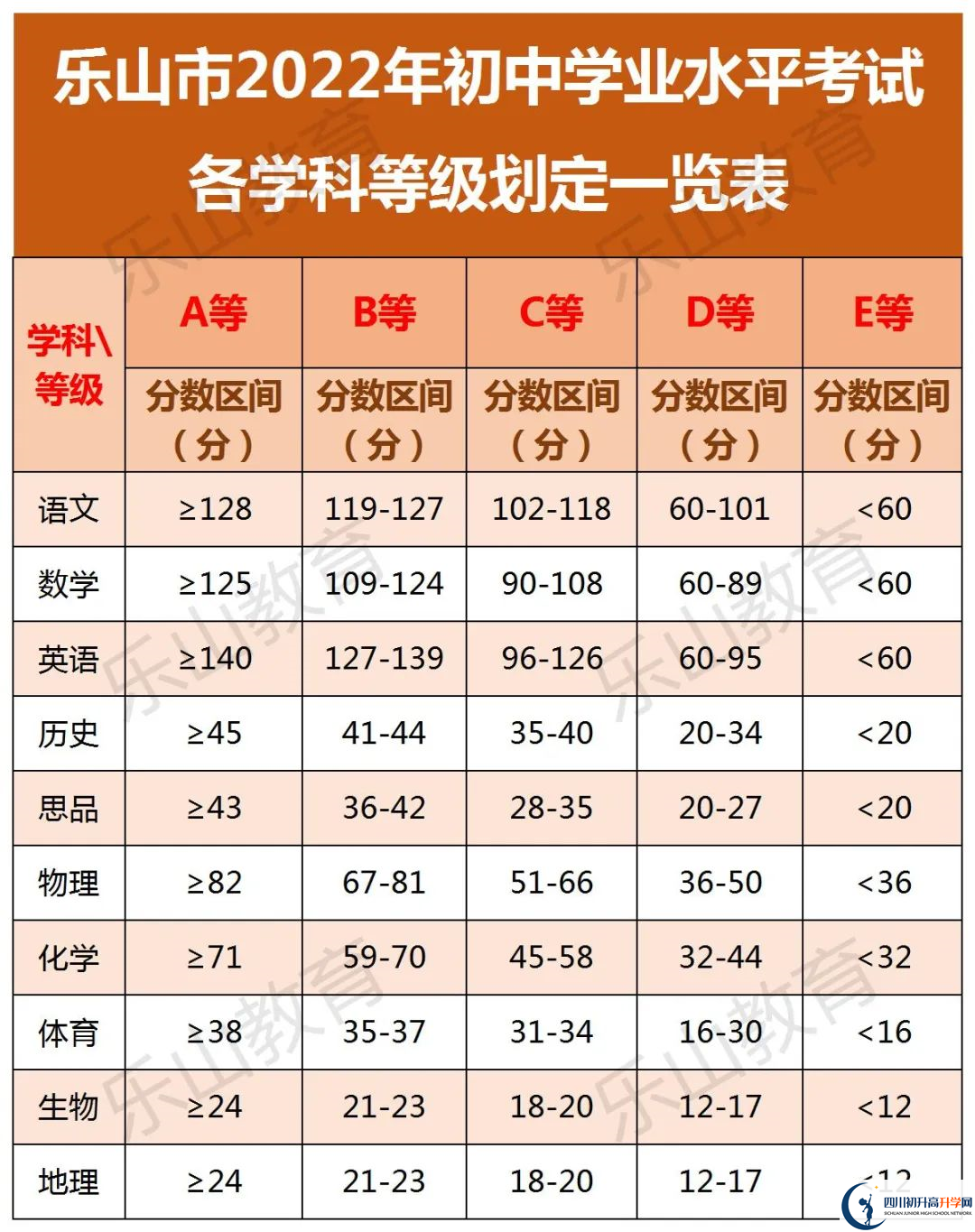 2025年樂(lè)山市樂(lè)山嘉定中學(xué)招生分?jǐn)?shù)是多少分？