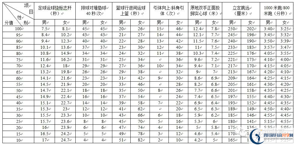 2022年成都市新津縣中考最新政策，有何變化？