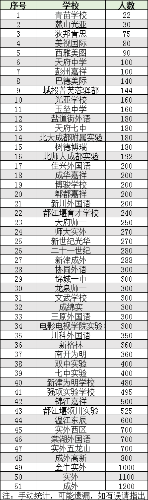 2022年成都市雙流區(qū)初升高人數(shù)是多少？