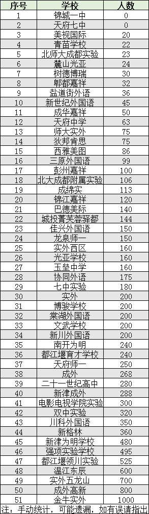 2022年成都市雙流區(qū)初升高人數(shù)是多少？