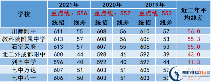2022年成都市雙流區(qū)中考多少分能上重點？
