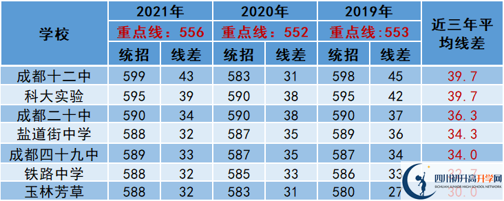 2022年成都市金堂縣中考多少分能上重點(diǎn)？
